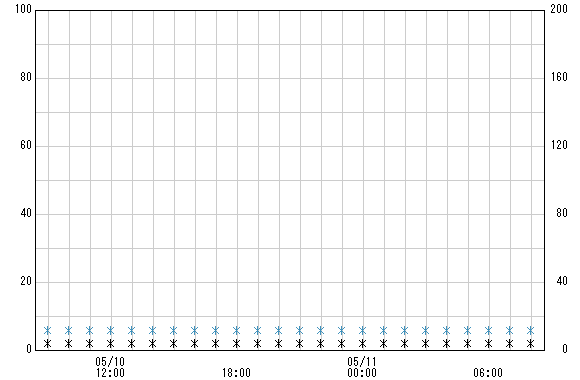 浅間山 観測所雨量グラフ