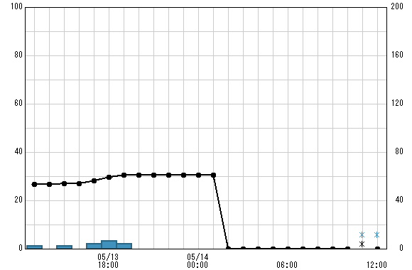 舟原 観測所雨量グラフ