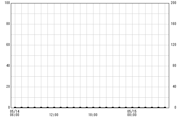 箱根園 観測所雨量グラフ