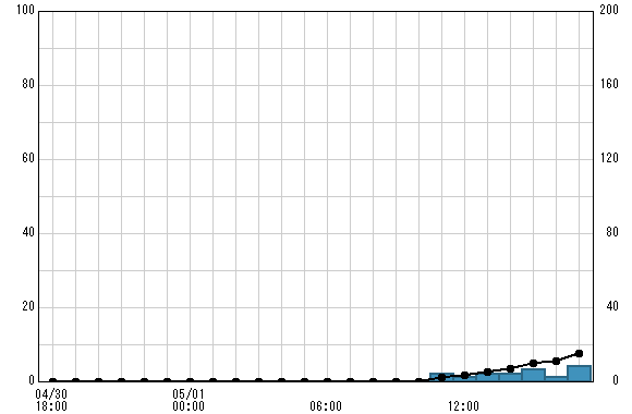 笹野橋 観測所雨量グラフ