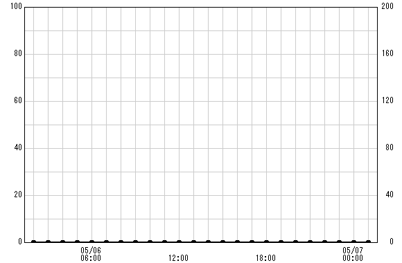 川崎治水C 観測所雨量グラフ