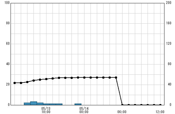 岡上橋 観測所雨量グラフ