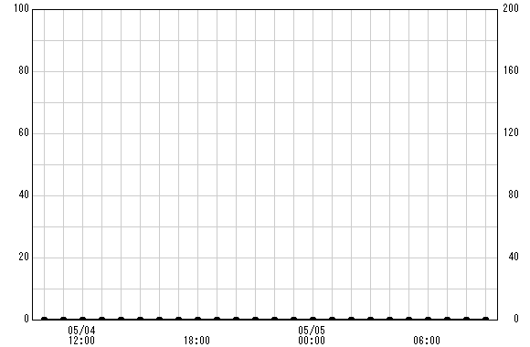 新三輪橋 観測所雨量グラフ