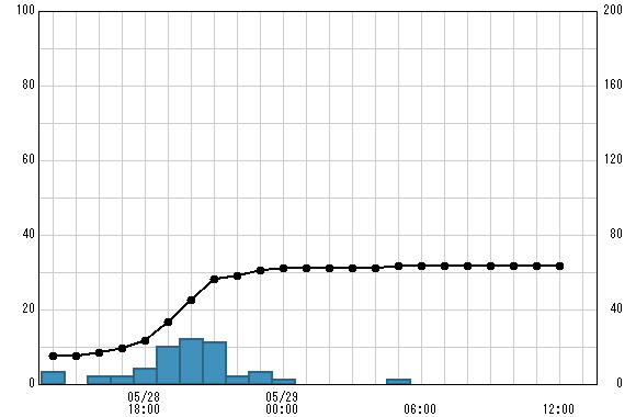 箒沢 観測所雨量グラフ