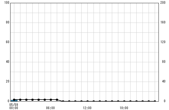 川崎(国) 観測所雨量グラフ