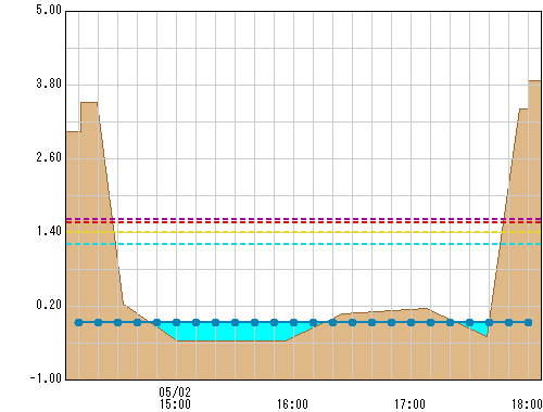 神応橋 観測所水位グラフ
