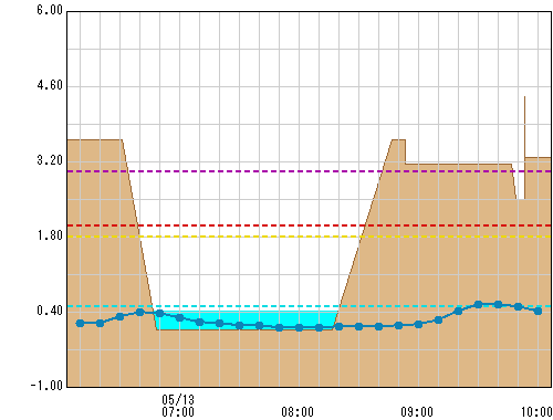 大橋 観測所水位グラフ