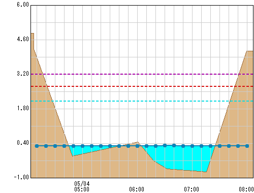 東橋 観測所水位グラフ