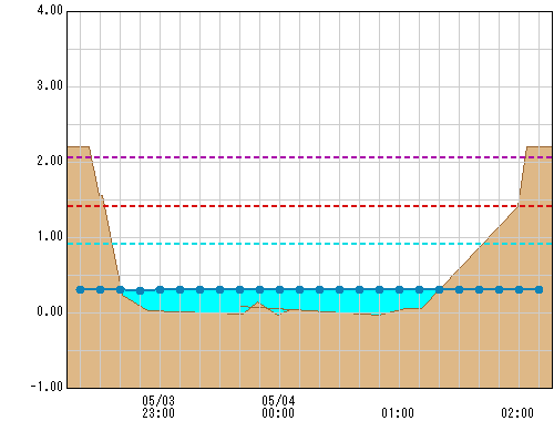 九沢橋 観測所水位グラフ