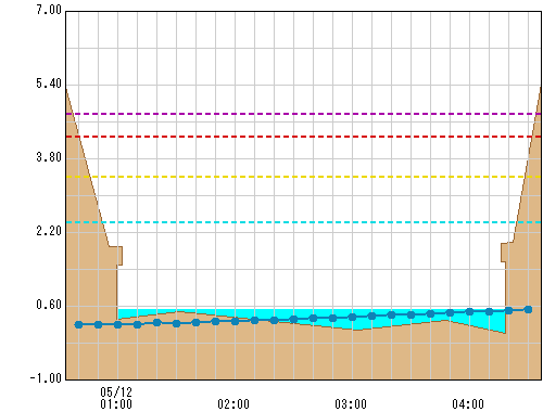 大平橋 観測所水位グラフ