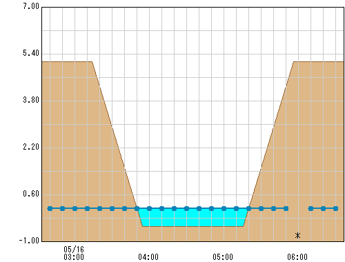 梅田橋 観測所水位グラフ