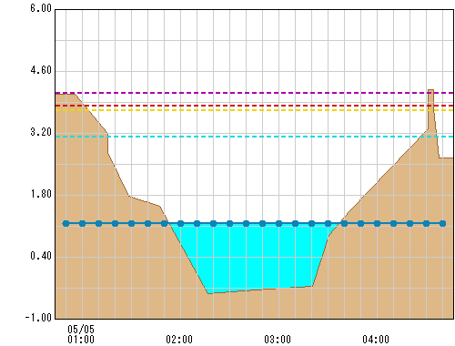 戸中橋 観測所水位グラフ