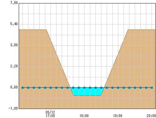 富士見橋 観測所水位グラフ