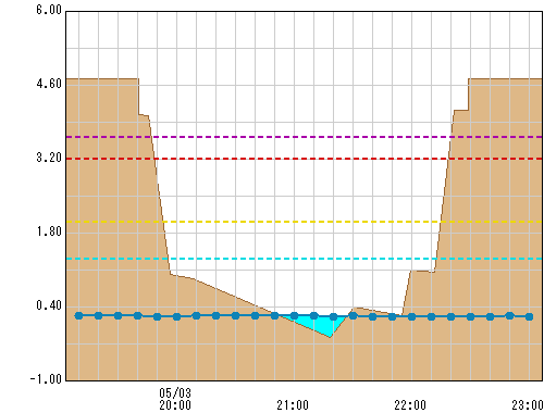 吉野橋 観測所水位グラフ