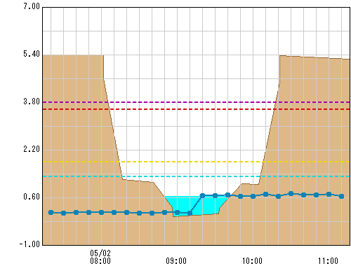 永池橋 観測所水位グラフ