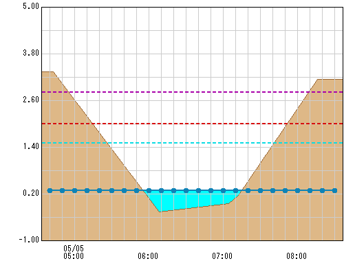 昭和橋 観測所水位グラフ