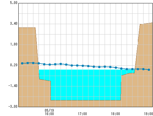 石崎橋 観測所水位グラフ