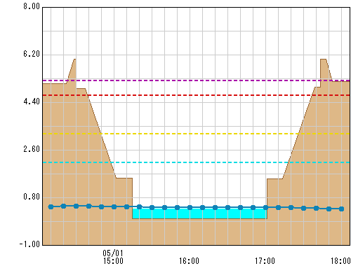 天宿橋 観測所水位グラフ