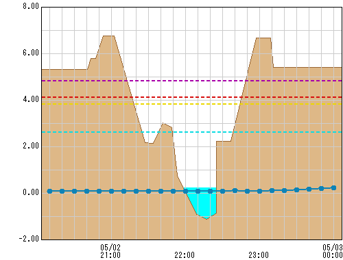 矢上橋(国） 観測所水位グラフ