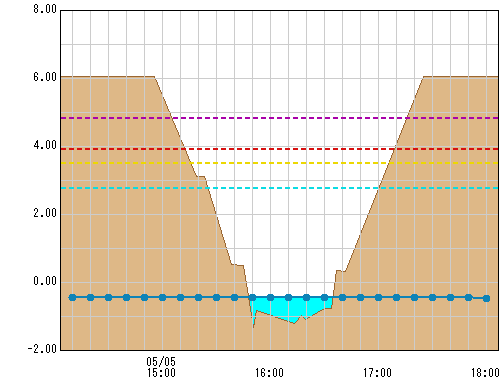 寺家橋(国) 観測所水位グラフ