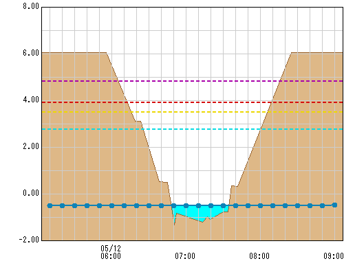 寺家橋(国) 観測所水位グラフ