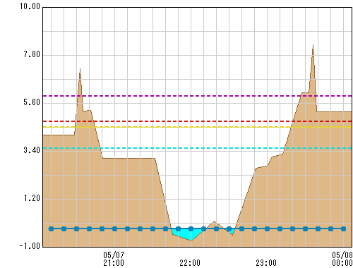 落合橋(国) 観測所水位グラフ