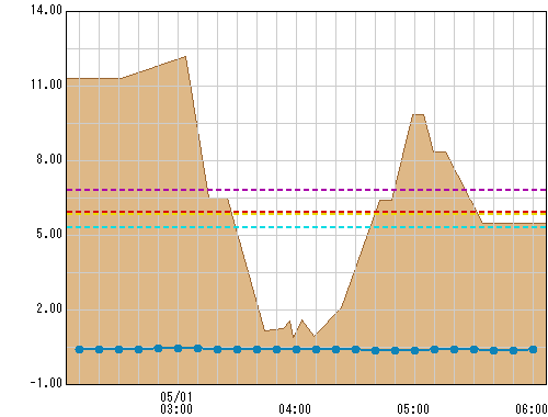 亀の子橋(国) 観測所水位グラフ