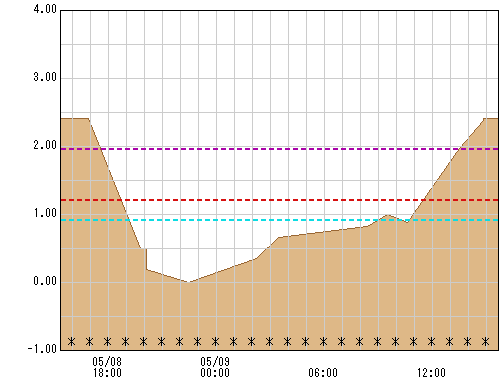 若宮橋 観測所水位グラフ