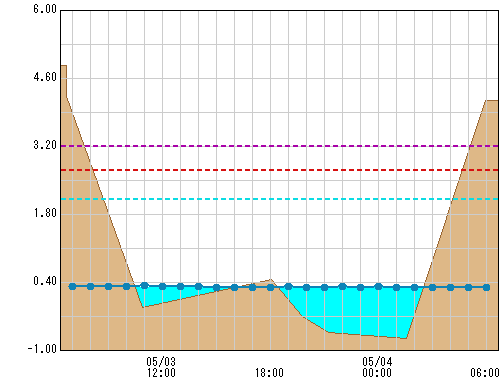 東橋 観測所水位グラフ