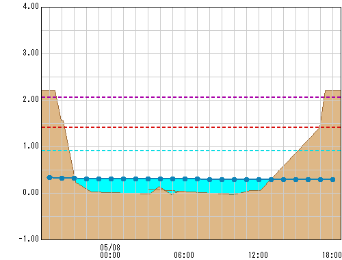 九沢橋 観測所水位グラフ