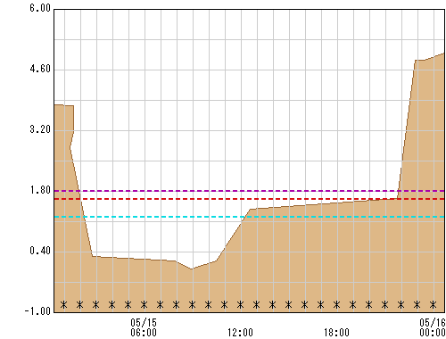 泉橋 観測所水位グラフ