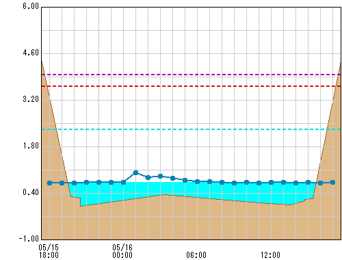 石川橋 観測所水位グラフ