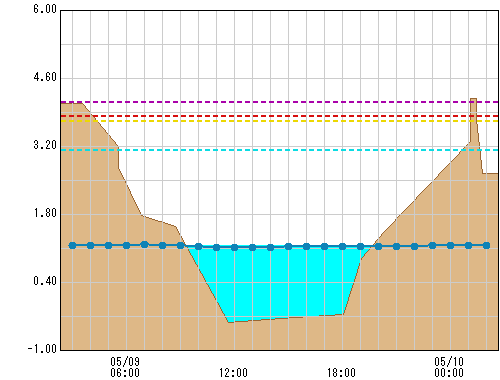 戸中橋 観測所水位グラフ