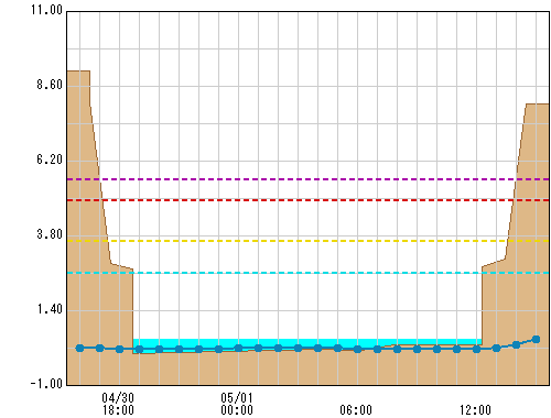 神鋼橋 観測所水位グラフ