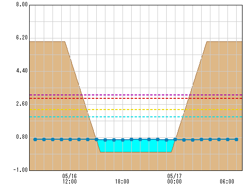 平山橋 観測所水位グラフ