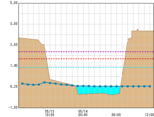 新産川橋 観測所水位グラフ