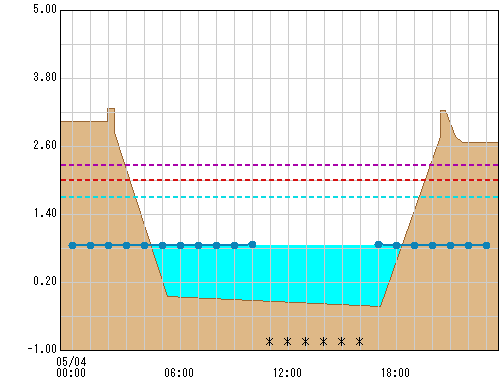 大山橋 観測所水位グラフ