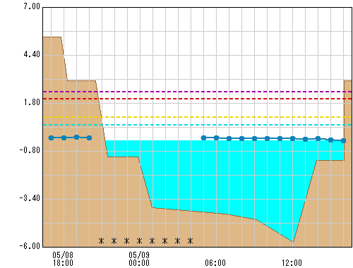 串川橋 観測所水位グラフ