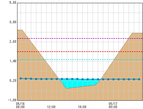 昭和橋 観測所水位グラフ