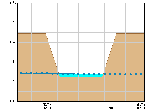 滝沢橋 観測所水位グラフ