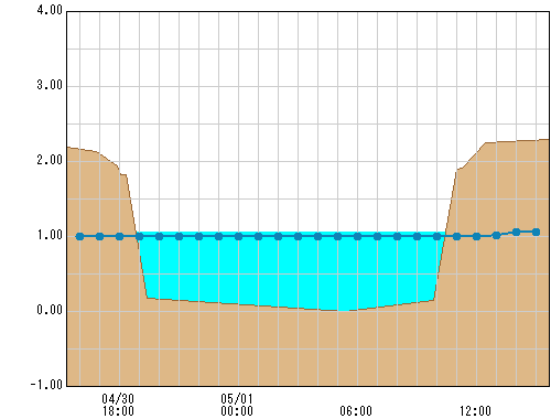 柳新田 観測所水位グラフ