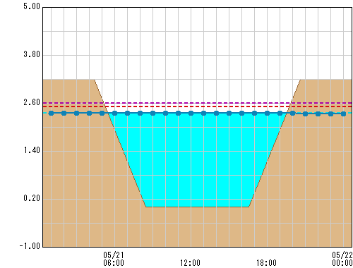 芦の湖 観測所水位グラフ