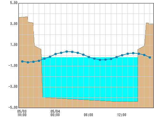 西鶴屋橋 観測所水位グラフ