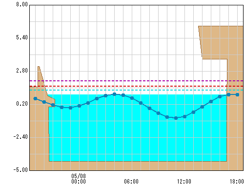 元平沼橋 観測所水位グラフ