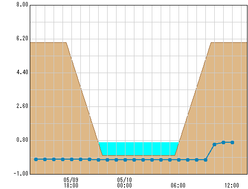 串川取水堰 観測所水位グラフ