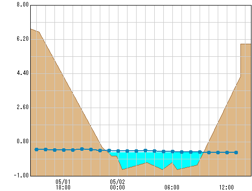 相川 観測所水位グラフ