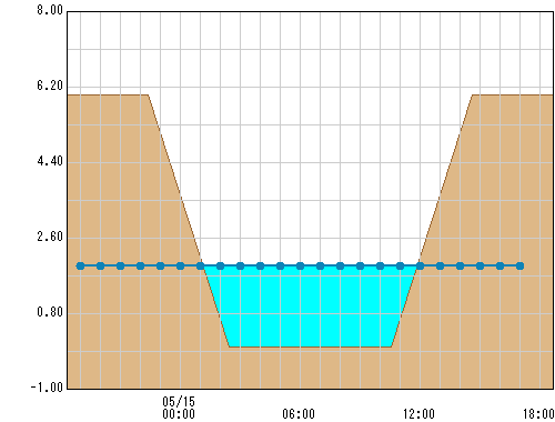 小倉 観測所水位グラフ