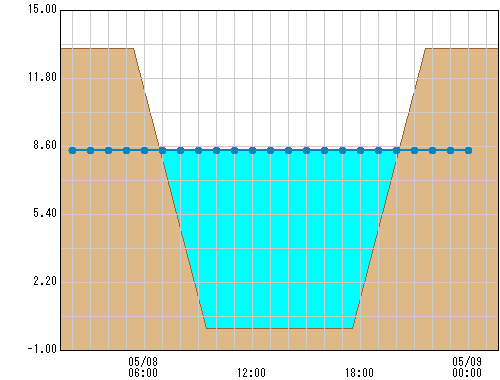 飯泉取水堰 観測所水位グラフ