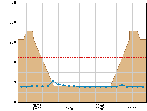 中野橋 観測所水位グラフ