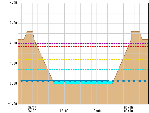 神明橋 観測所水位グラフ